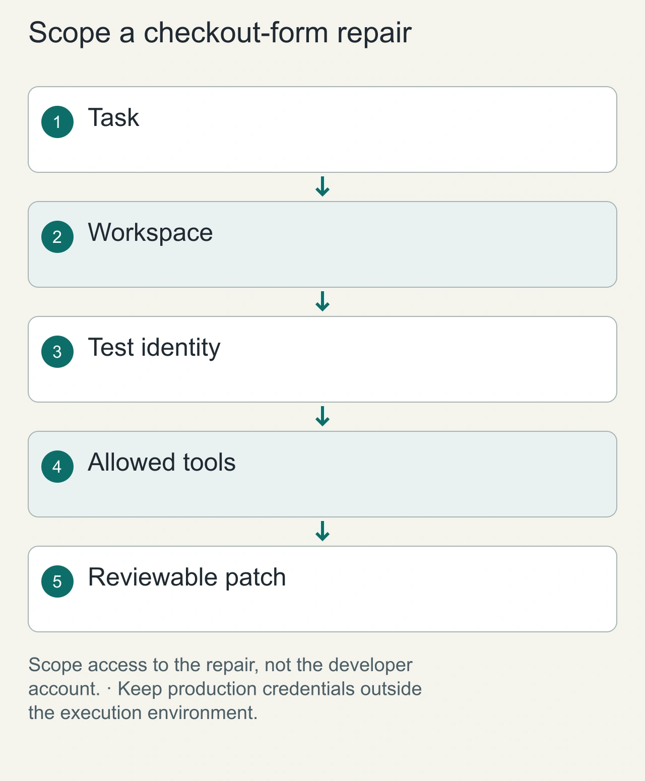 Scope a checkout-form repair: Task → Workspace → Test identity → Allowed tools → Reviewable patch