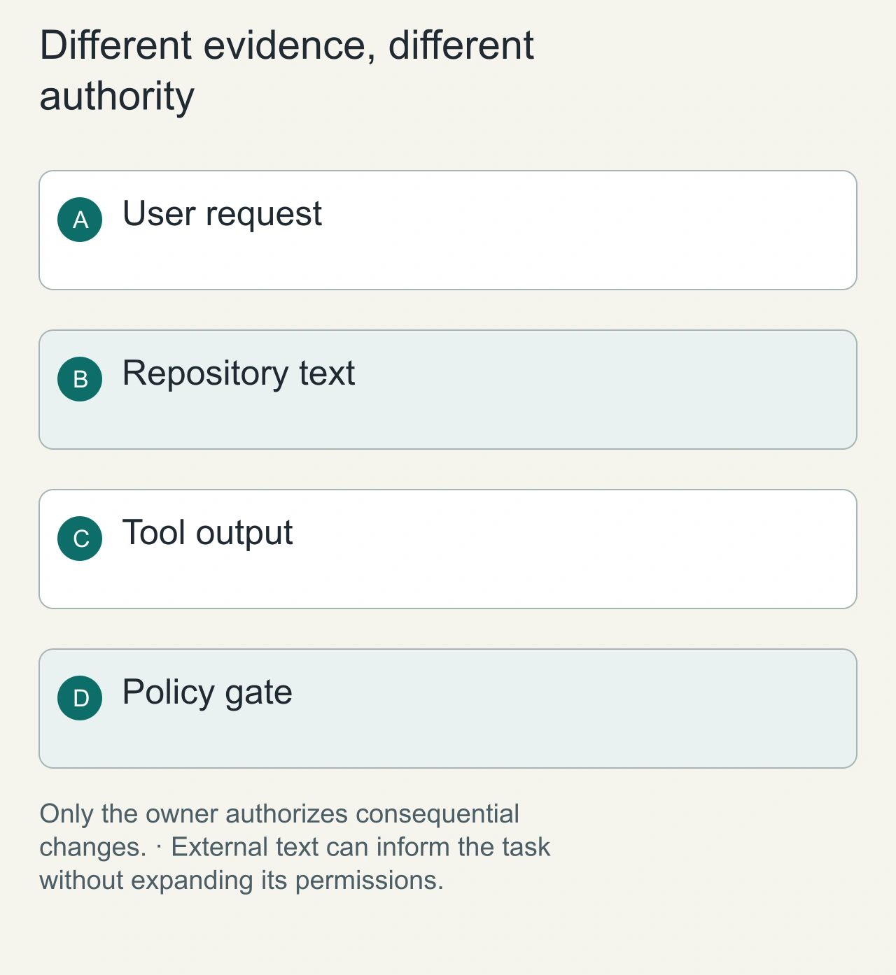 Different evidence, different authority: User request → Repository text → Tool output → Policy gate