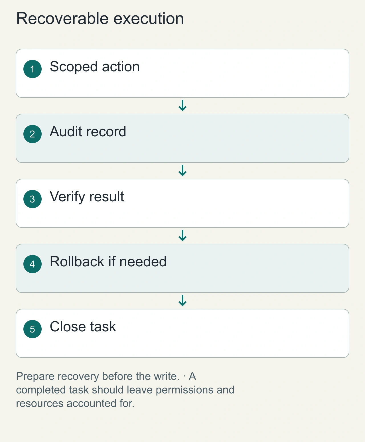 Recoverable execution: Scoped action → Audit record → Verify result → Rollback if needed → Close task