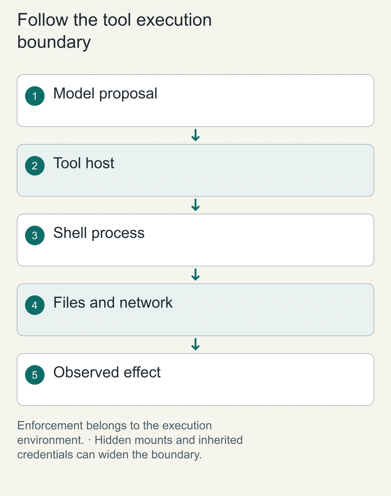 Follow the tool execution boundary: Model proposal → Tool host → Shell process → Files and network → Observed effect