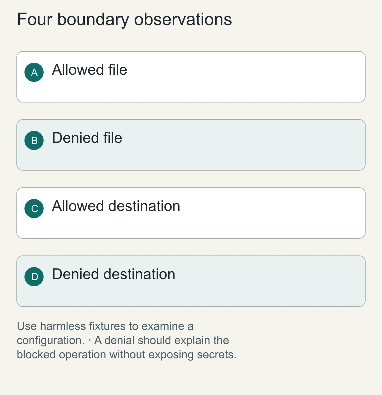 Four boundary observations: Allowed file → Denied file → Allowed destination → Denied destination