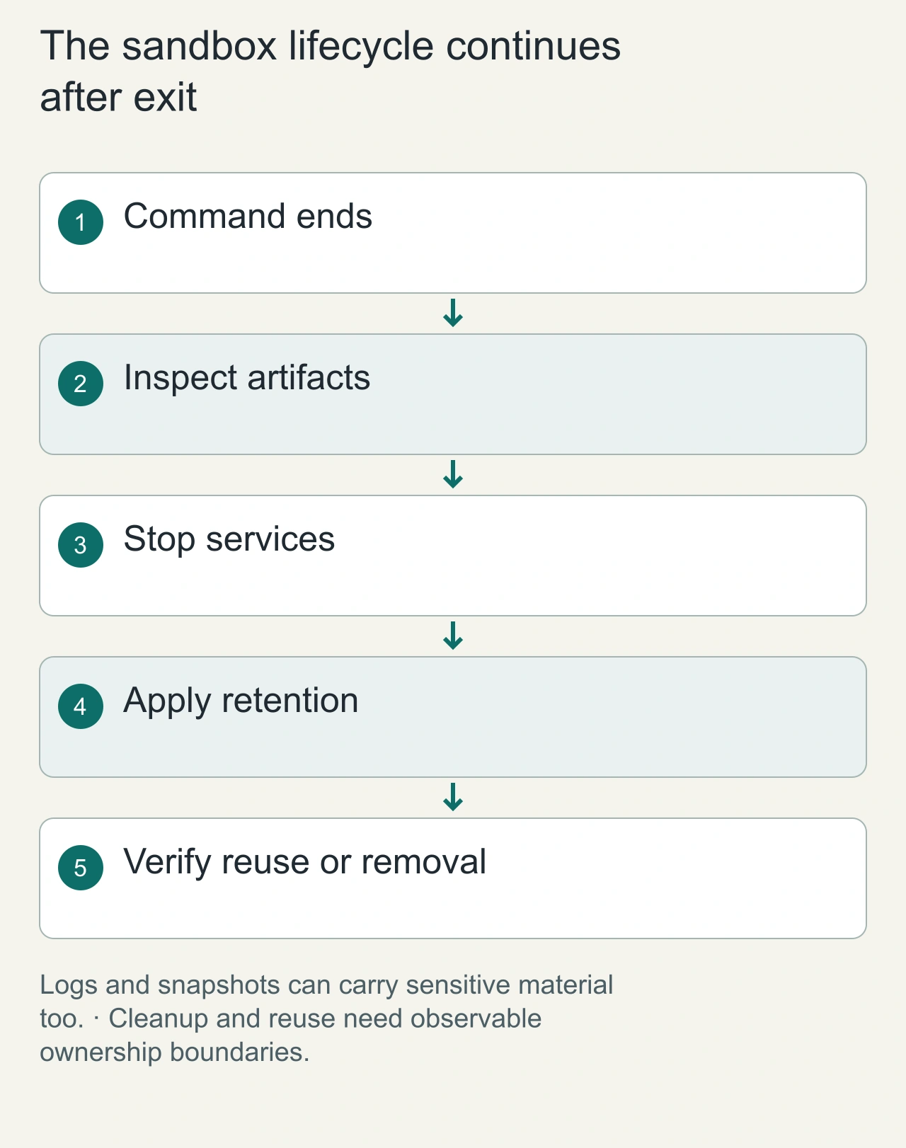 The sandbox lifecycle continues after exit: Command ends → Inspect artifacts → Stop services → Apply retention → Verify reuse or removal