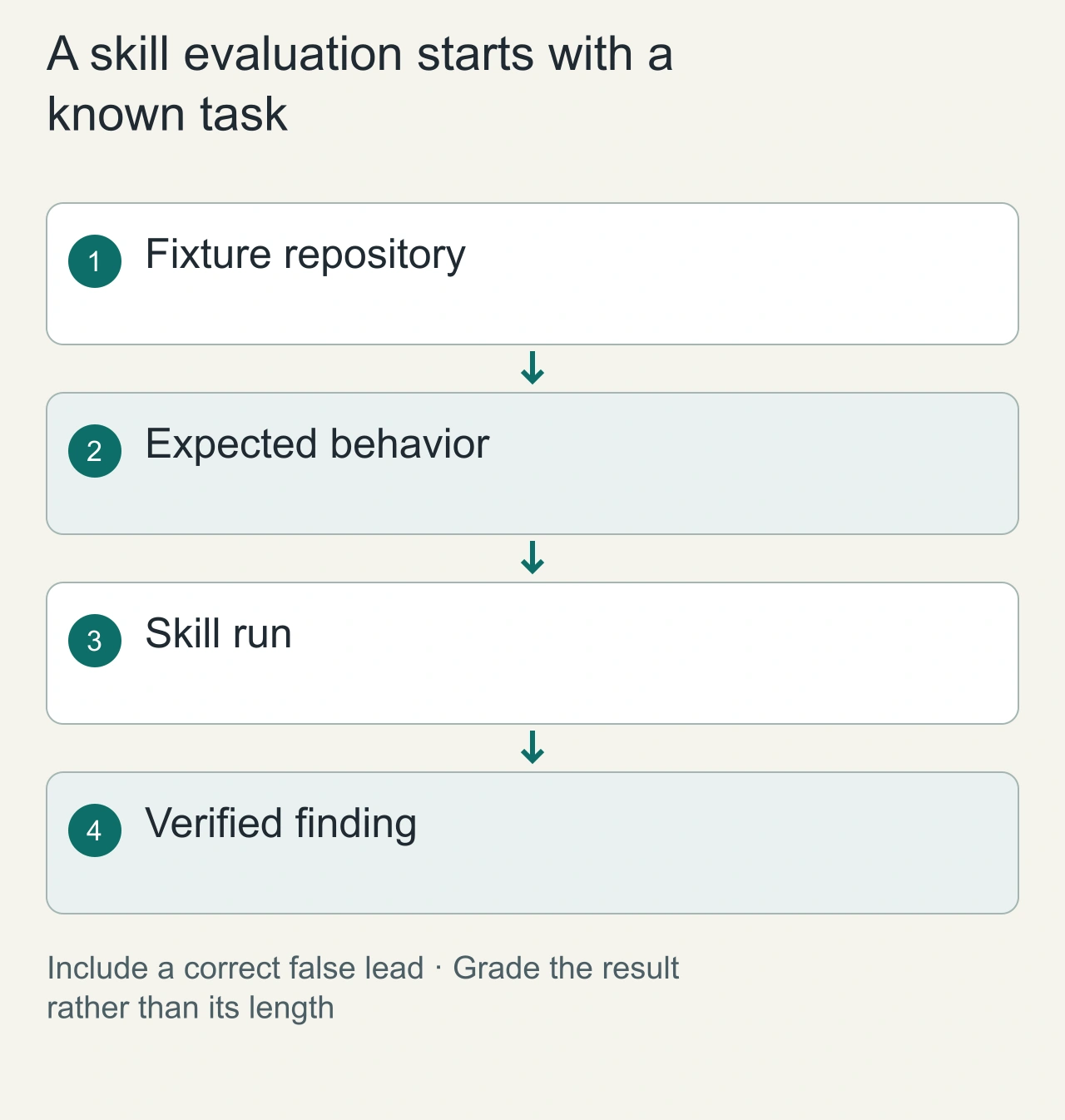 A skill evaluation starts with a known task: Fixture repository → Expected behavior → Skill run → Verified finding
