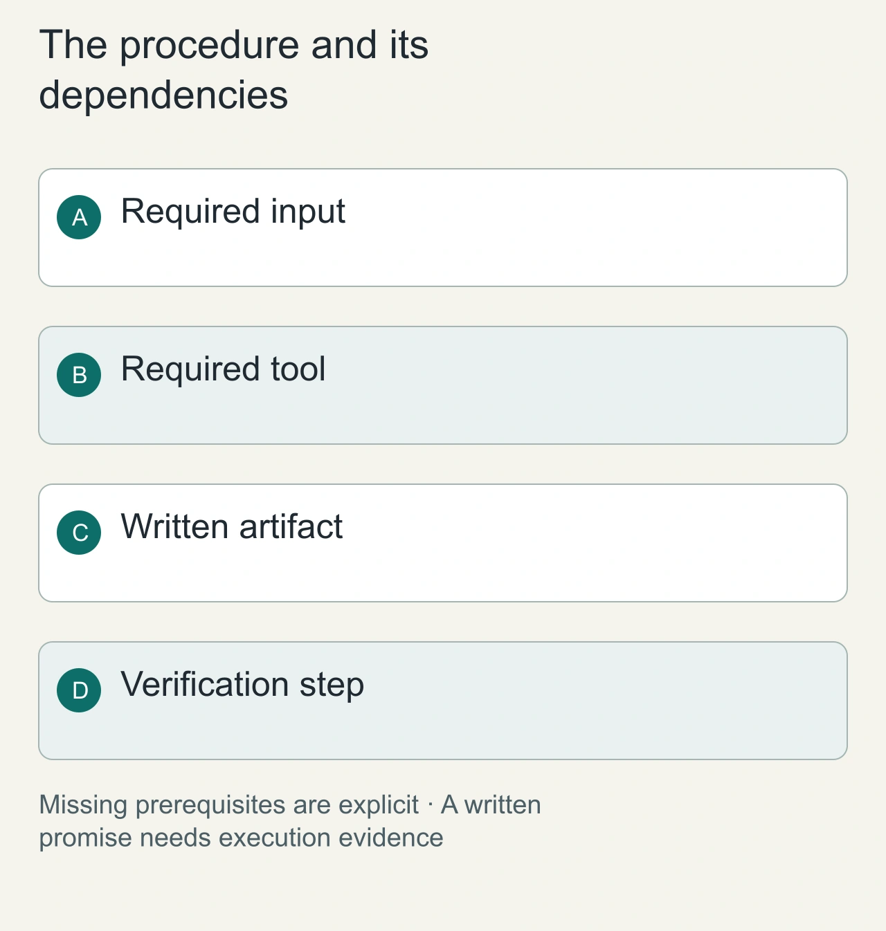 The procedure and its dependencies: Required input → Required tool → Written artifact → Verification step