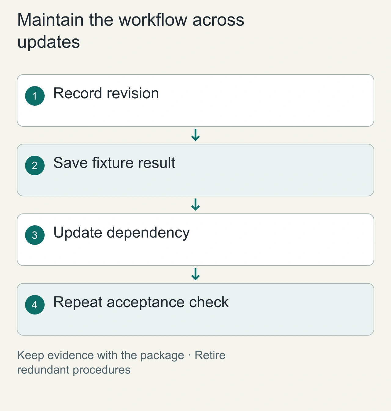 Maintain the workflow across updates: Record revision → Save fixture result → Update dependency → Repeat acceptance check