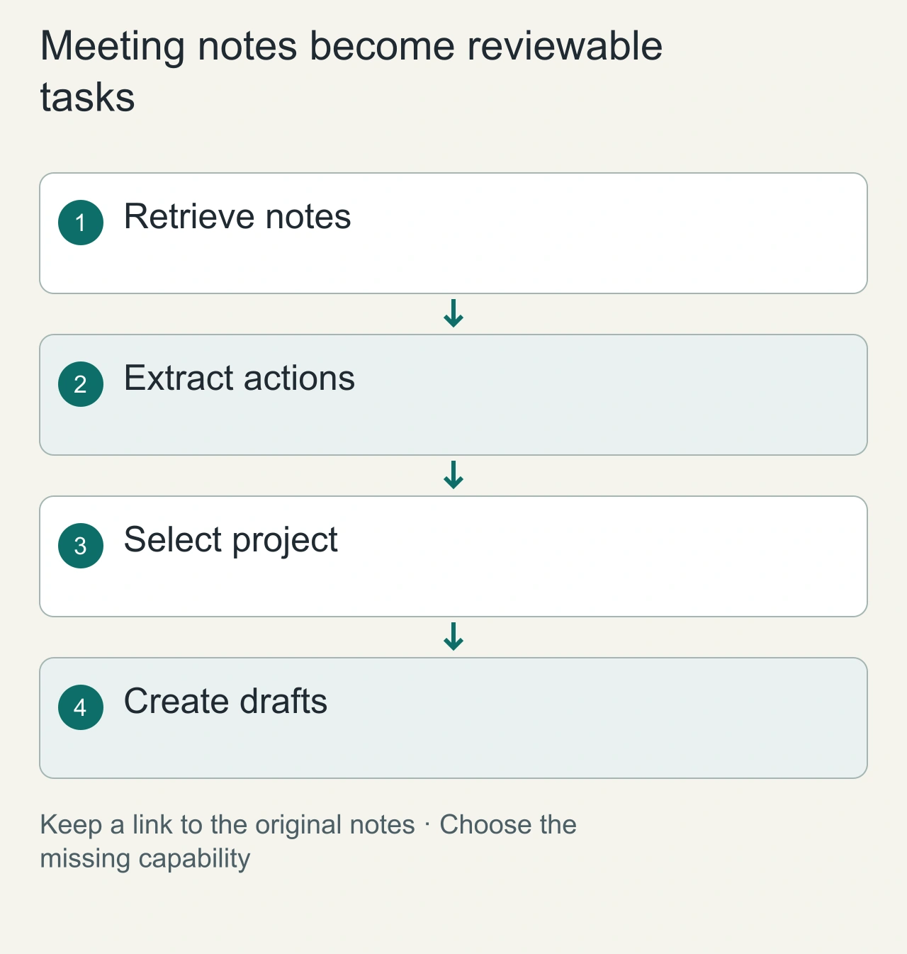 Meeting notes become reviewable tasks: Retrieve notes → Extract actions → Select project → Create drafts