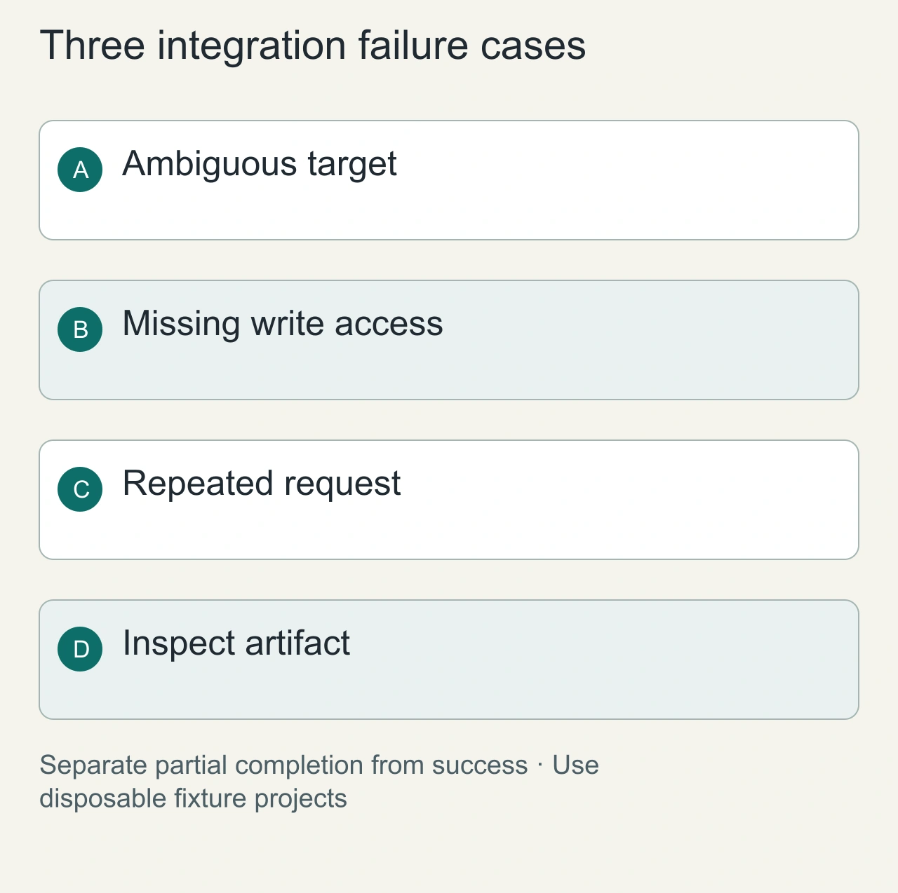 Three integration failure cases: Ambiguous target → Missing write access → Repeated request → Inspect artifact