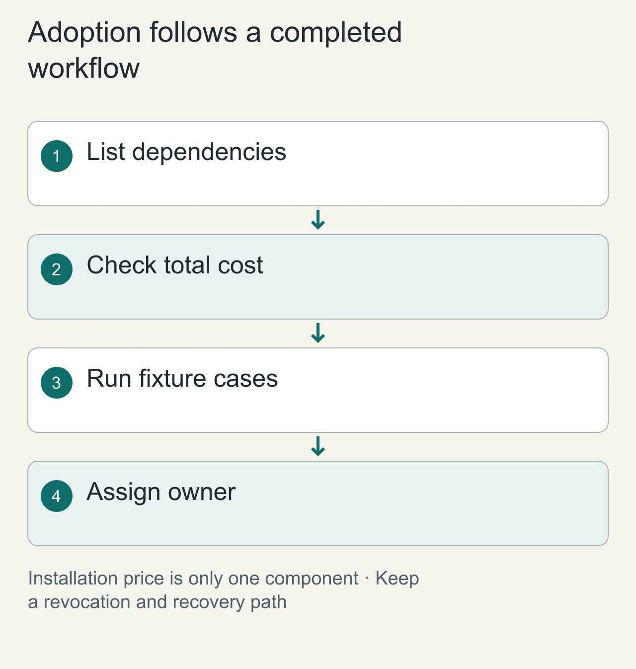 Adoption follows a completed workflow: List dependencies → Check total cost → Run fixture cases → Assign owner