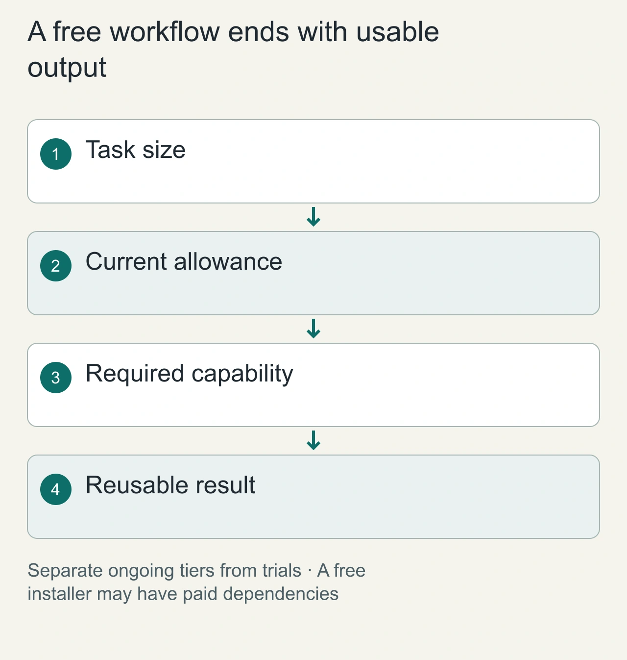 A free workflow ends with usable output: Task size → Current allowance → Required capability → Reusable result