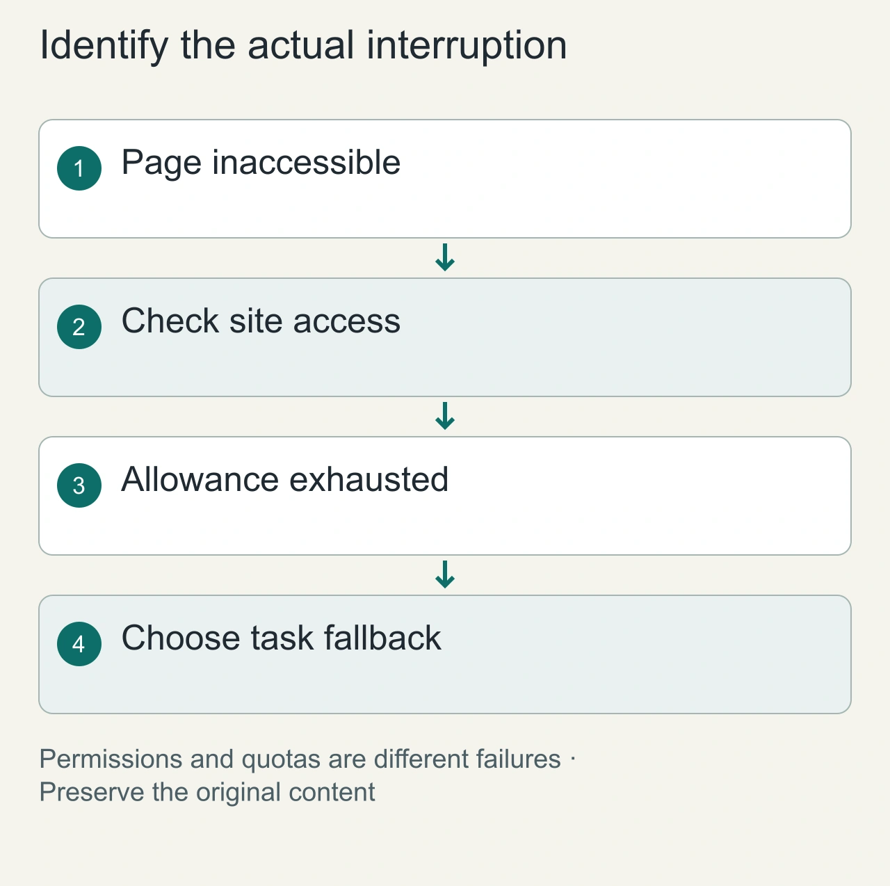 Identify the actual interruption: Page inaccessible → Check site access → Allowance exhausted → Choose task fallback