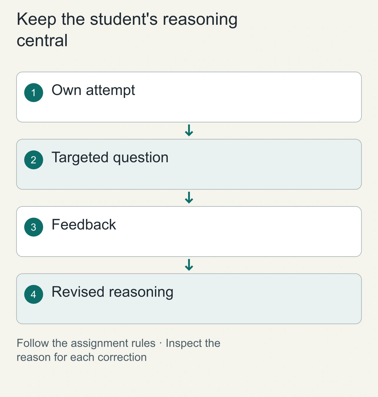 Keep the student's reasoning central: Own attempt → Targeted question → Feedback → Revised reasoning