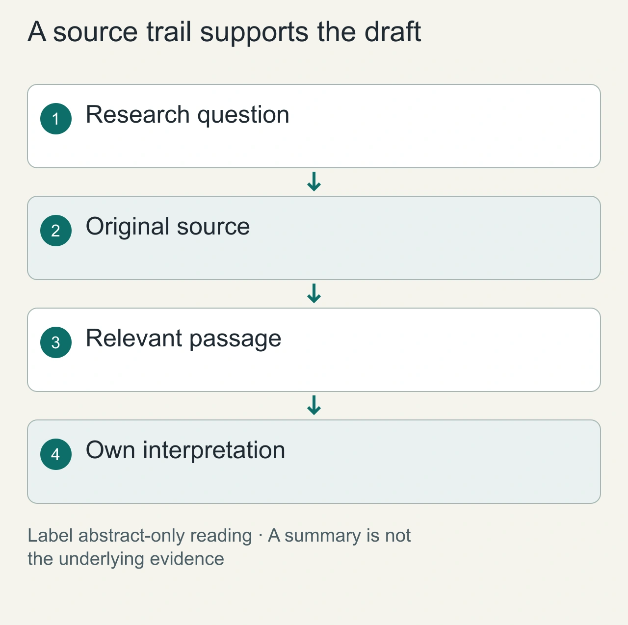 A source trail supports the draft: Research question → Original source → Relevant passage → Own interpretation