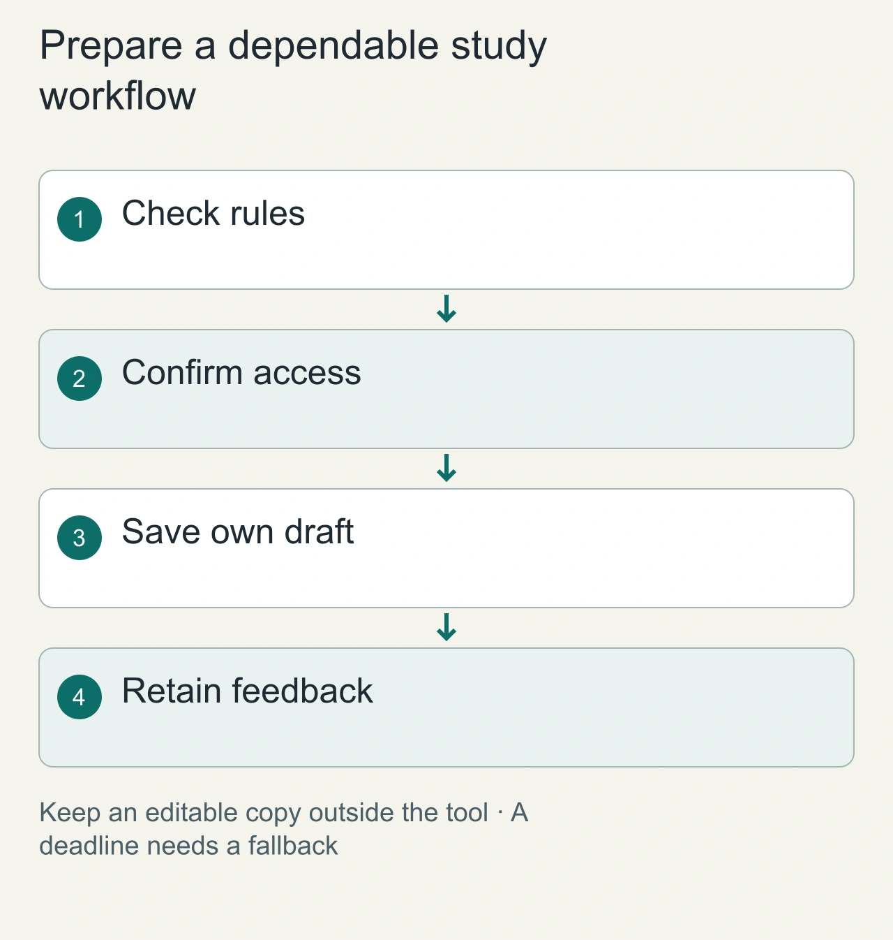Prepare a dependable study workflow: Check rules → Confirm access → Save own draft → Retain feedback