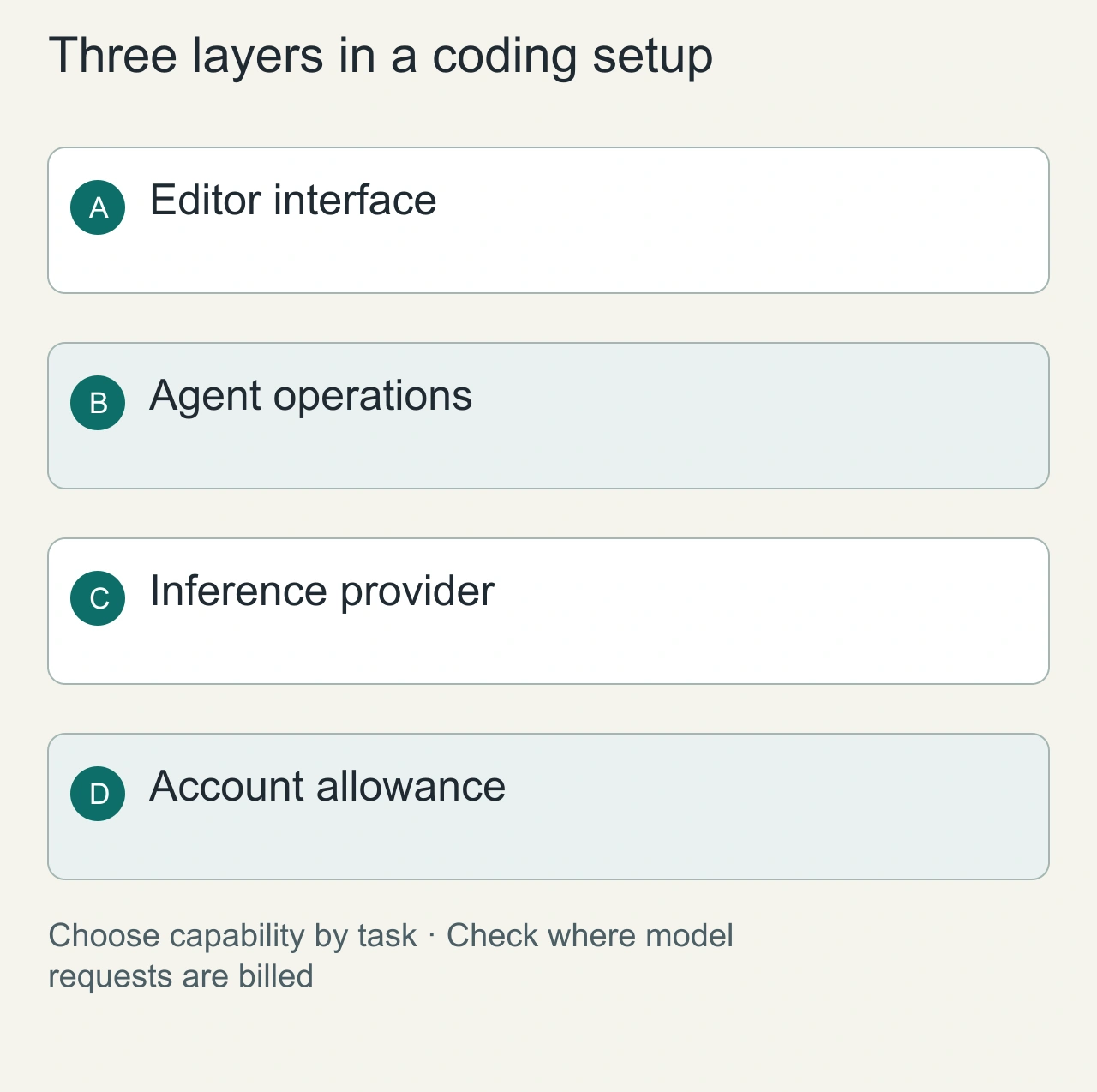 Three layers in a coding setup: Editor interface → Agent operations → Inference provider → Account allowance