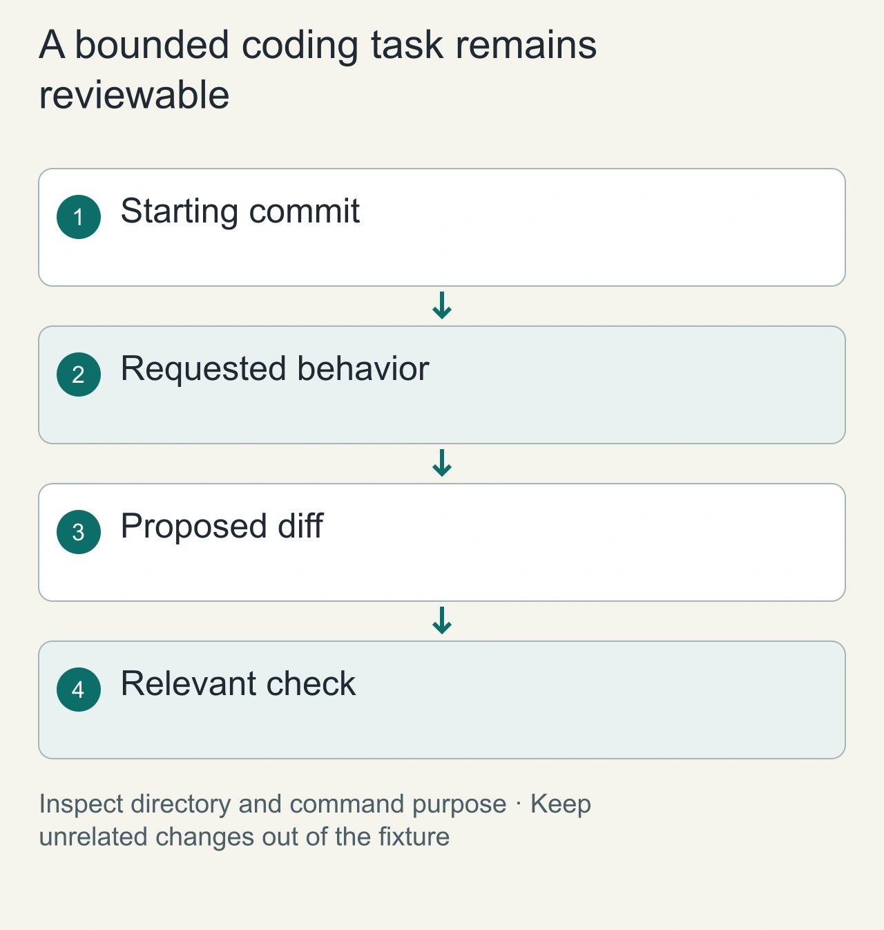 A bounded coding task remains reviewable: Starting commit → Requested behavior → Proposed diff → Relevant check