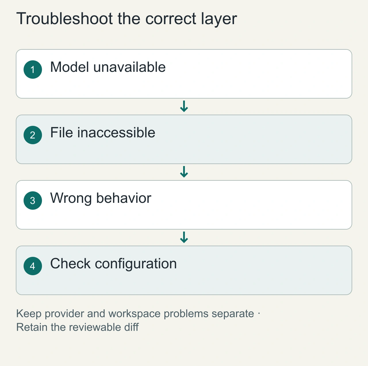 Troubleshoot the correct layer: Model unavailable → File inaccessible → Wrong behavior → Check configuration
