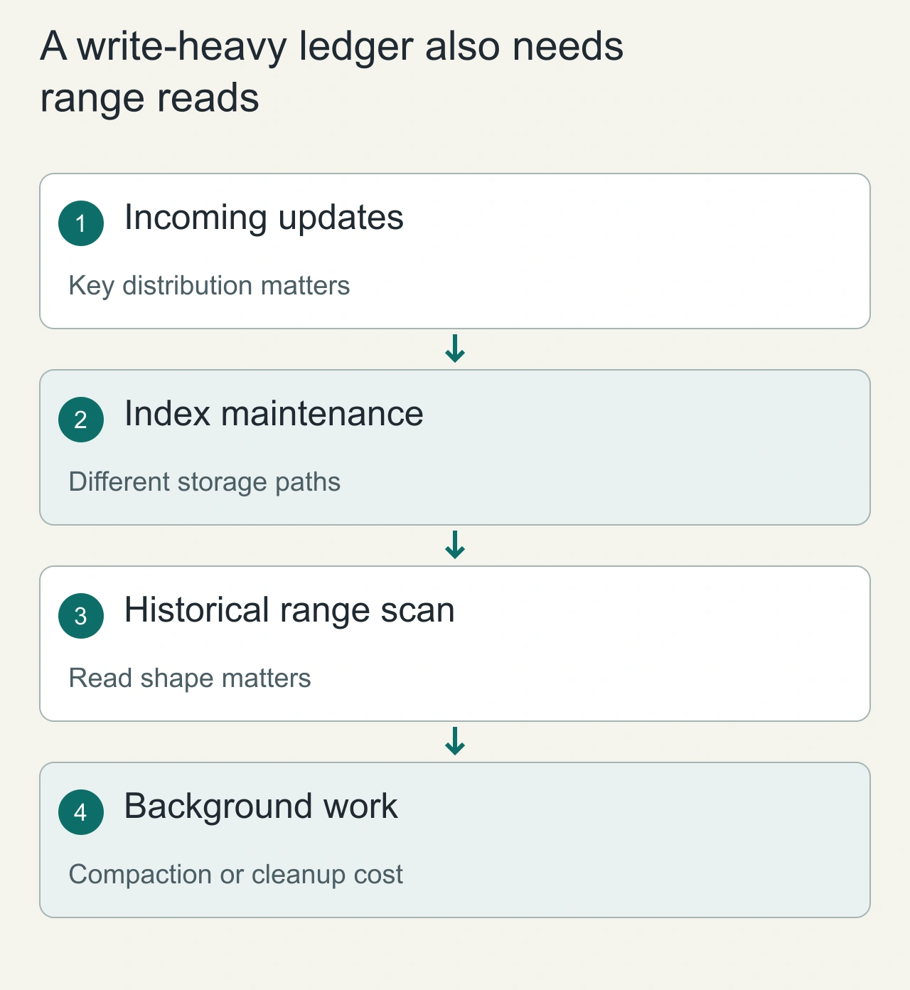 A write-heavy ledger also needs range reads: Incoming updates → Index maintenance → Historical range scan → Background work