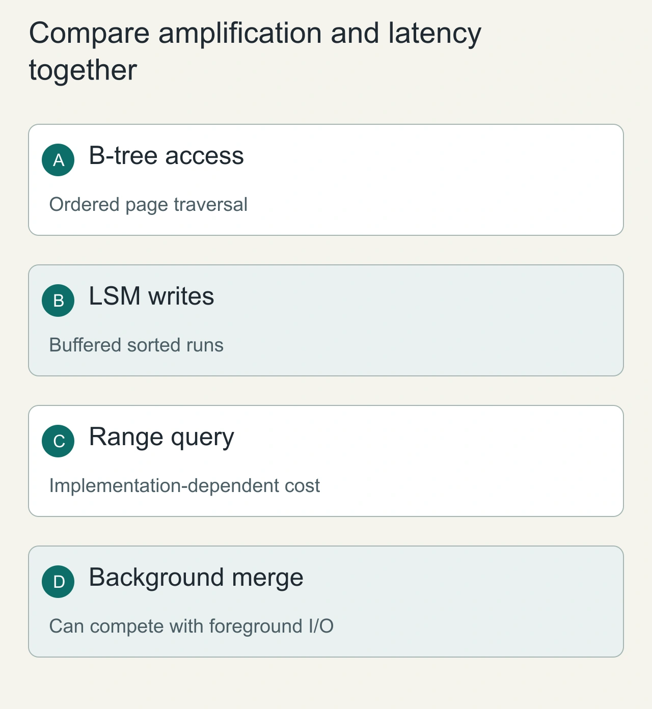 Compare amplification and latency together: B-tree access → LSM writes → Range query → Background merge