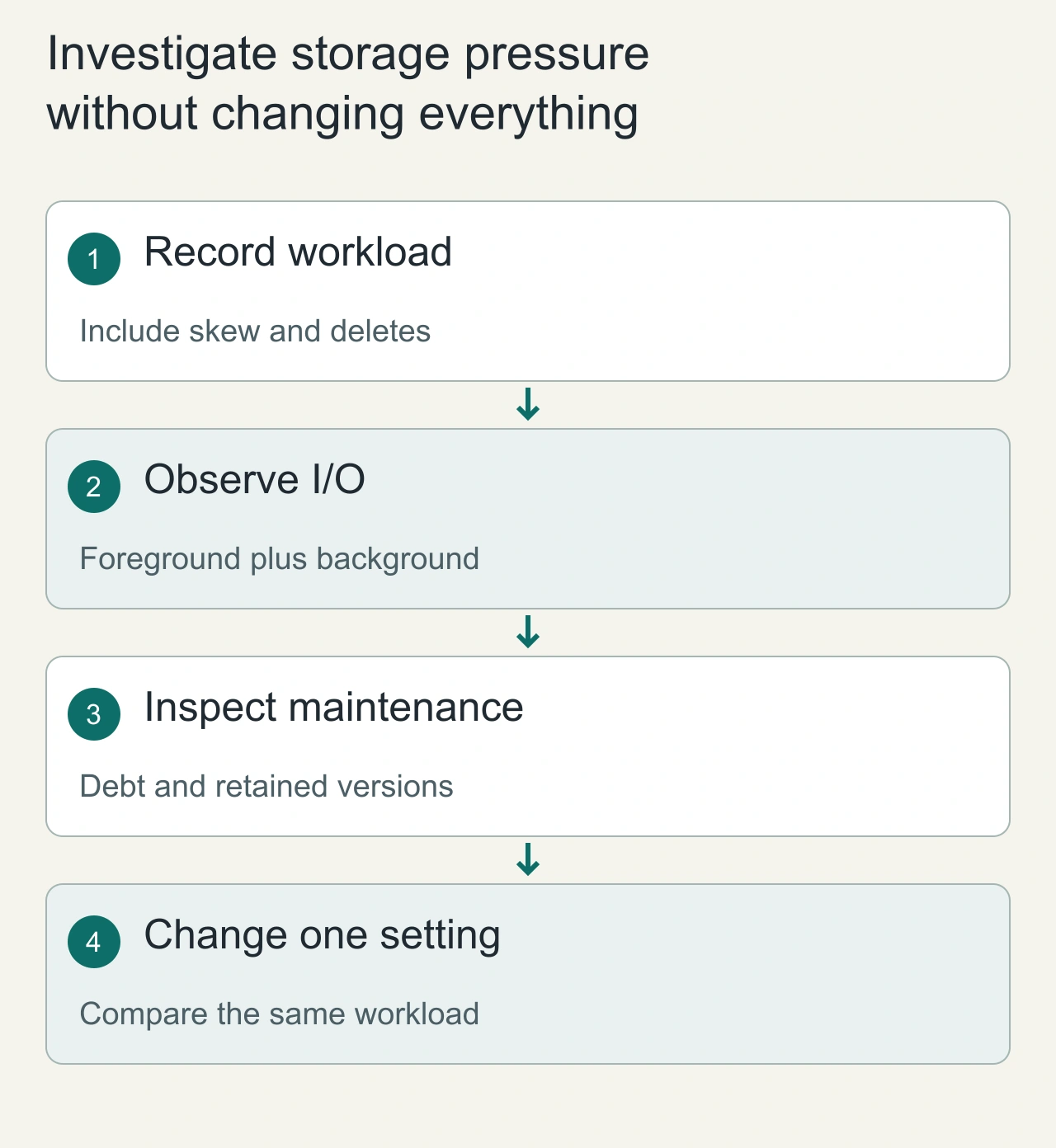Investigate storage pressure without changing everything: Record workload → Observe I/O → Inspect maintenance → Change one setting