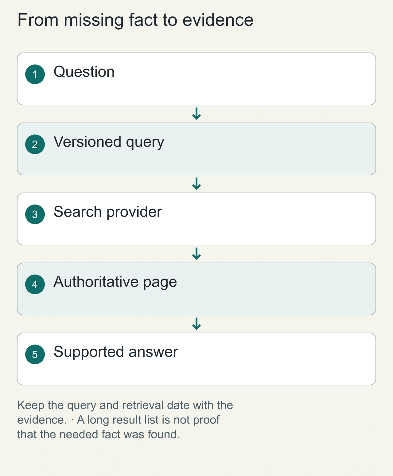 From missing fact to evidence: Question → Versioned query → Search provider → Authoritative page → Supported answer