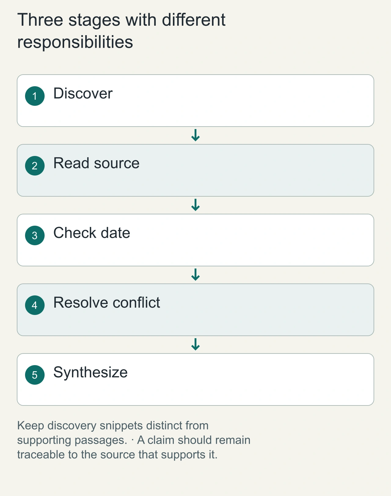 Three stages with different responsibilities: Discover → Read source → Check date → Resolve conflict → Synthesize