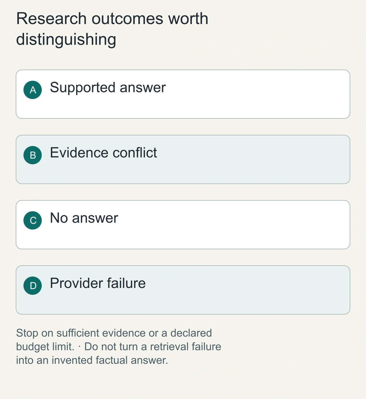 Research outcomes worth distinguishing: Supported answer → Evidence conflict → No answer → Provider failure