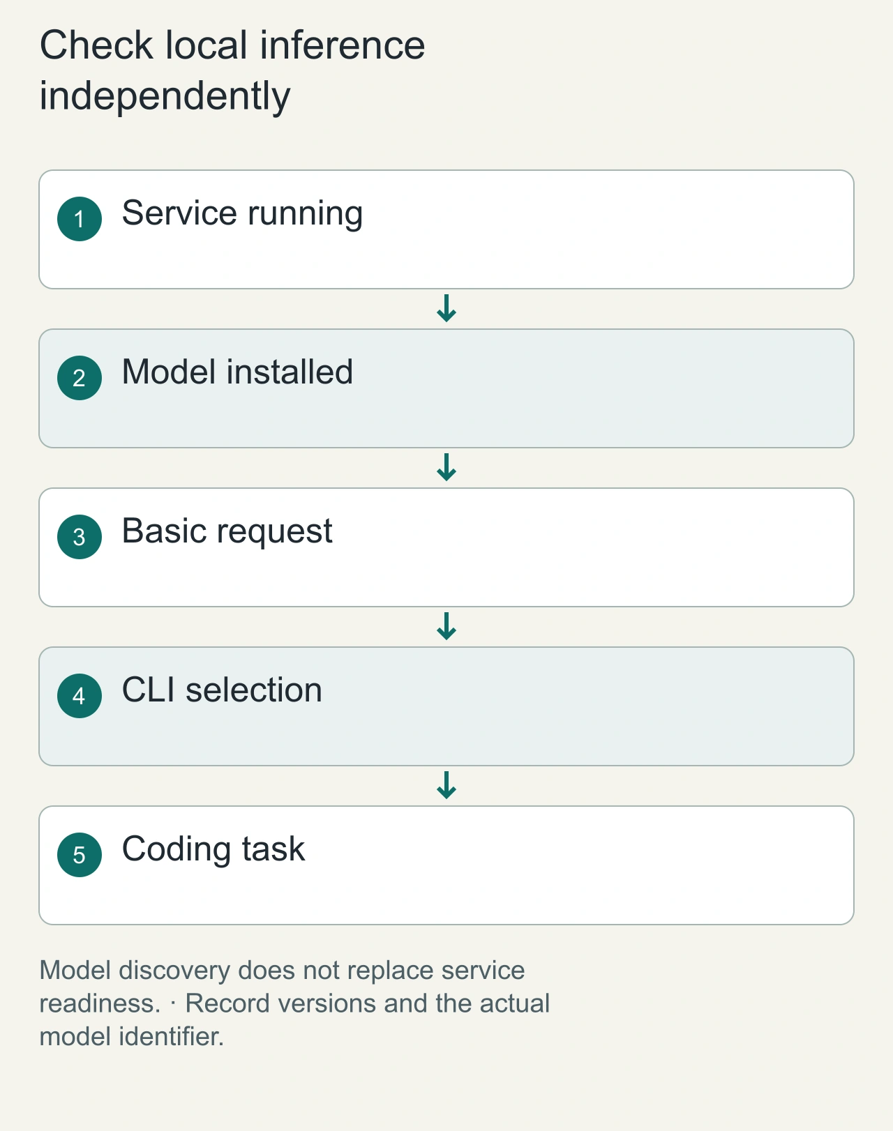 Check local inference independently: Service running → Model installed → Basic request → CLI selection → Coding task