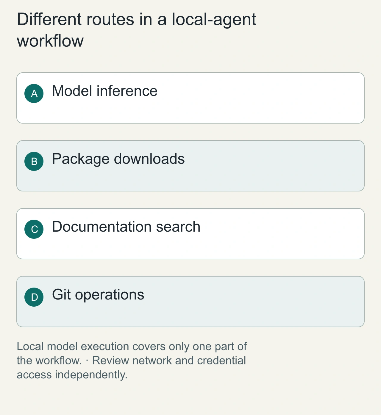 Different routes in a local-agent workflow: Model inference → Package downloads → Documentation search → Git operations