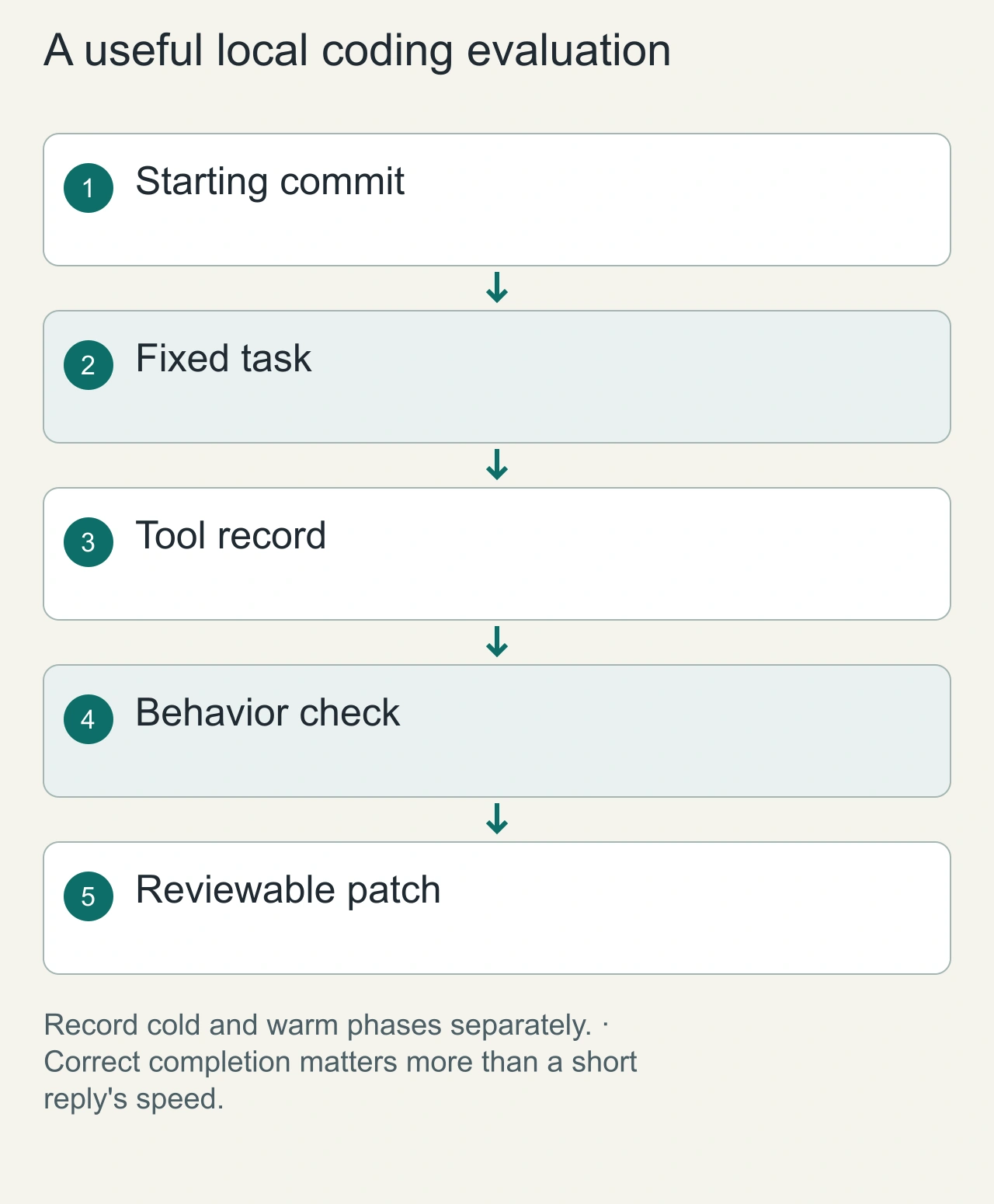 A useful local coding evaluation: Starting commit → Fixed task → Tool record → Behavior check → Reviewable patch