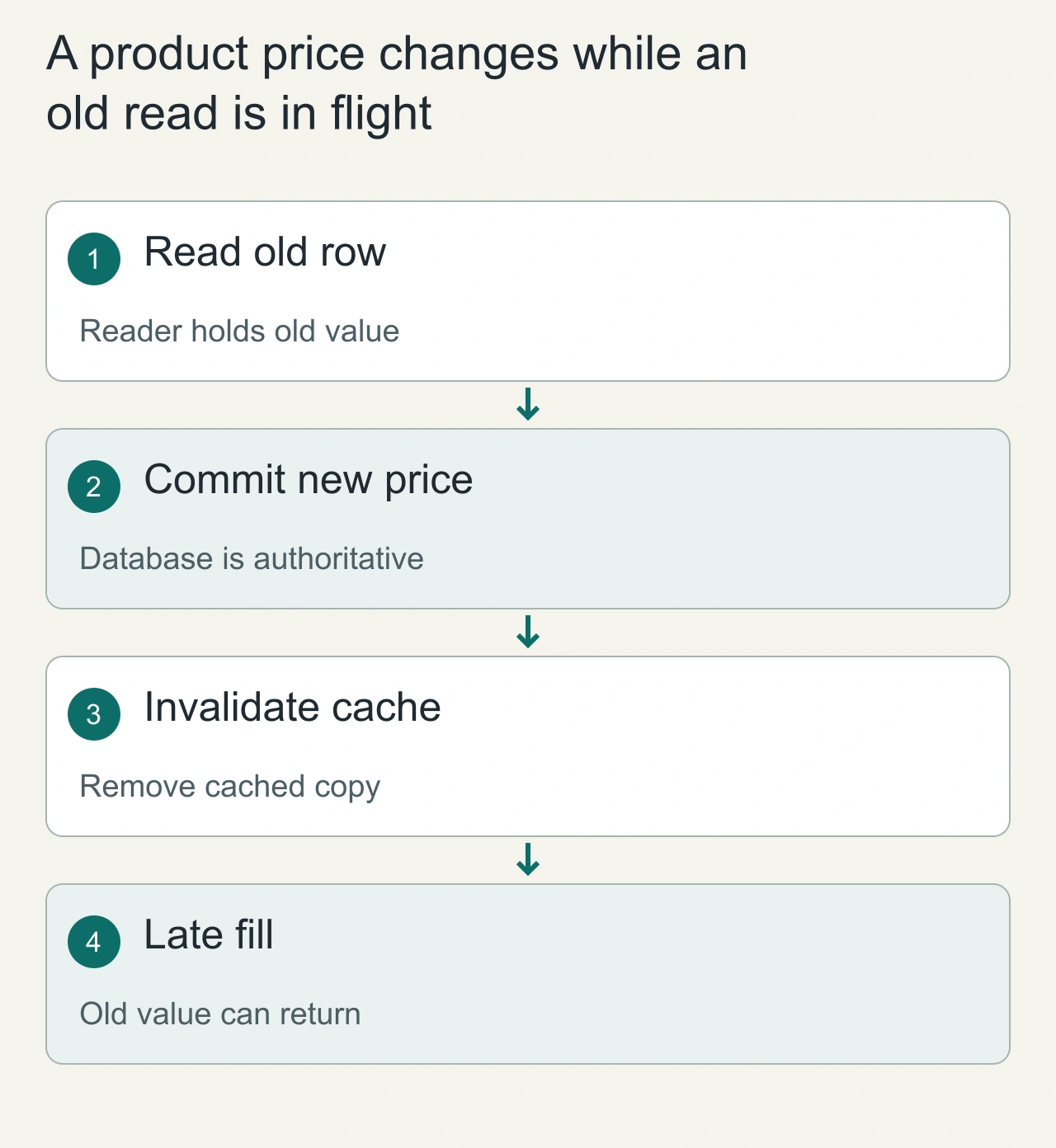 A product price changes while an old read is in flight: Read old row → Commit new price → Invalidate cache → Late fill