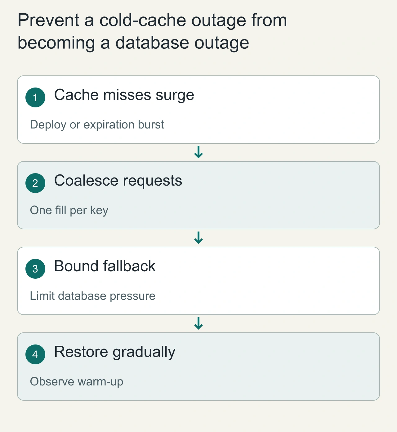 Prevent a cold-cache outage from becoming a database outage: Cache misses surge → Coalesce requests → Bound fallback → Restore gradually