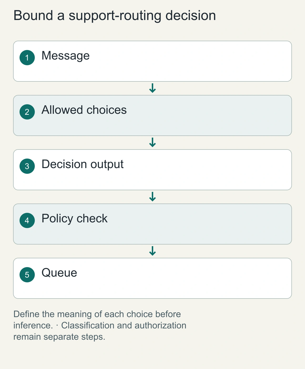 Bound a support-routing decision: Message → Allowed choices → Decision output → Policy check → Queue