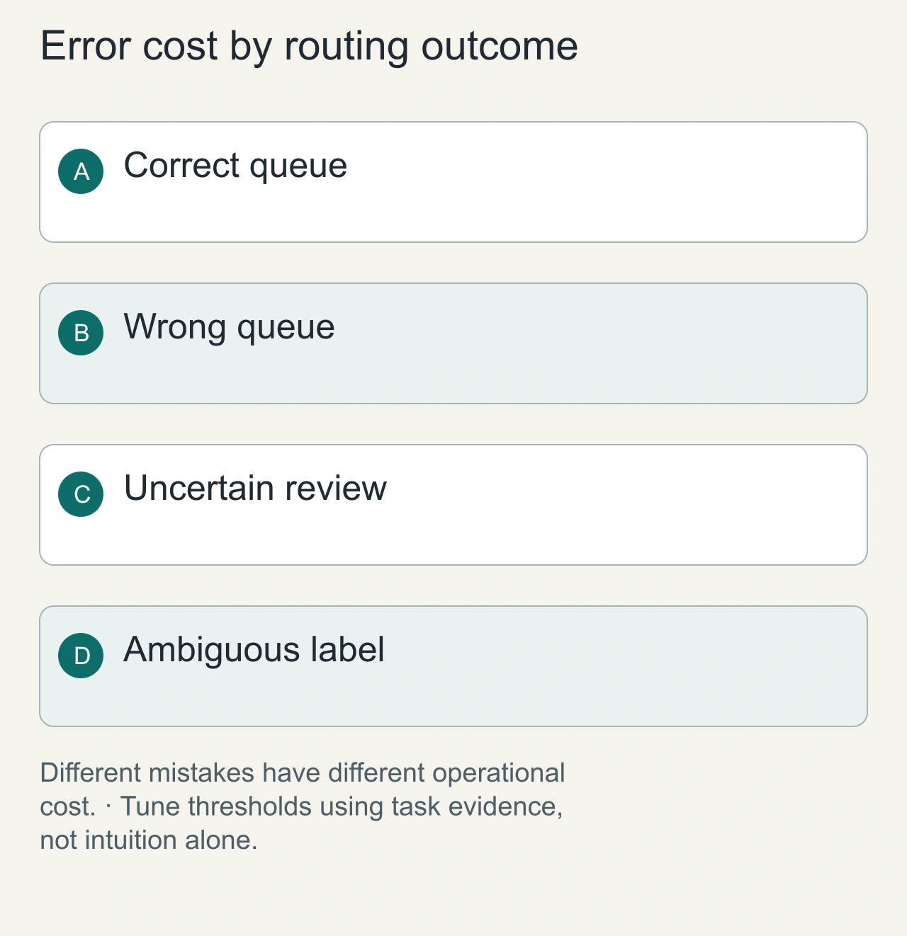 Error cost by routing outcome: Correct queue → Wrong queue → Uncertain review → Ambiguous label