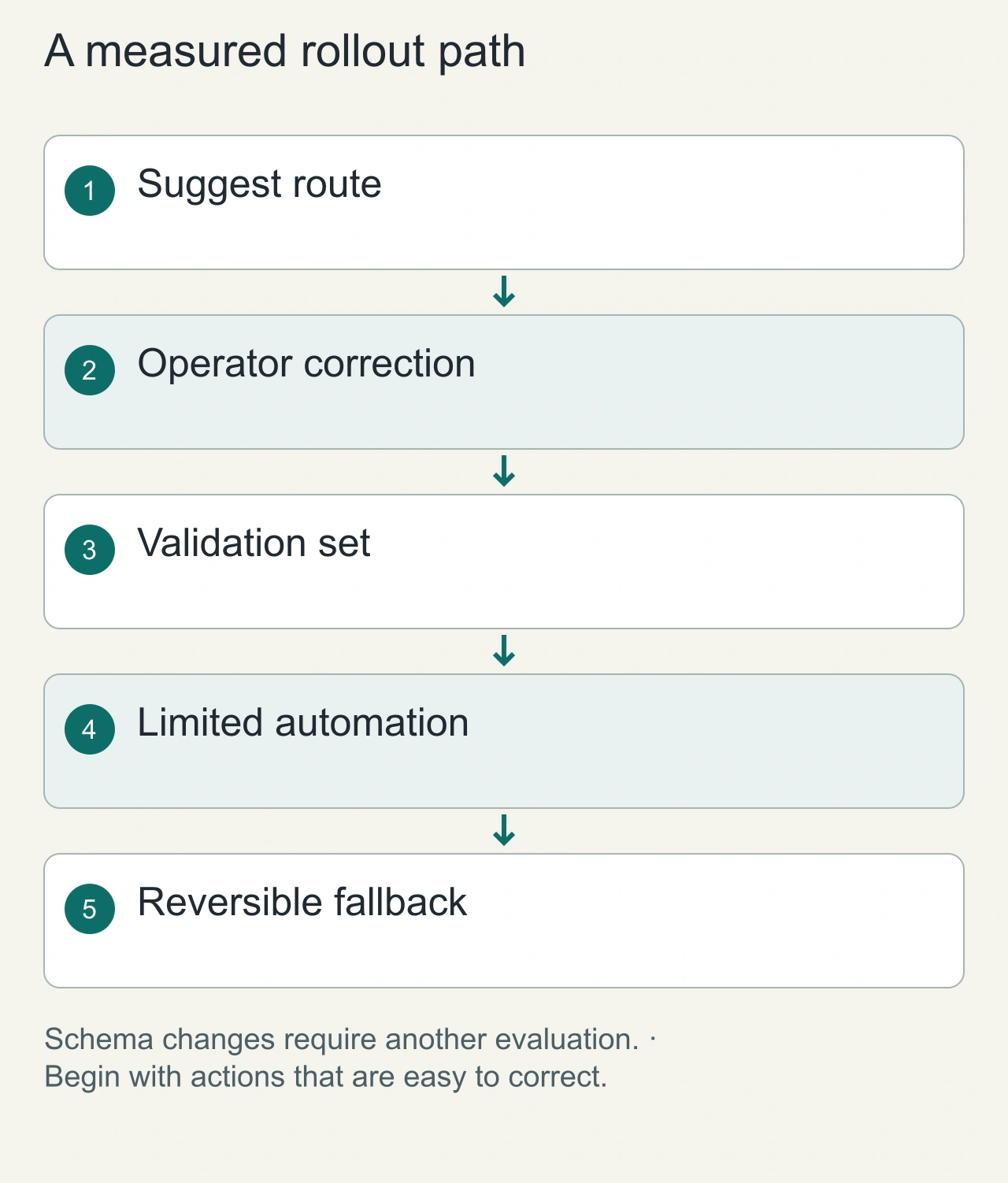 A measured rollout path: Suggest route → Operator correction → Validation set → Limited automation → Reversible fallback