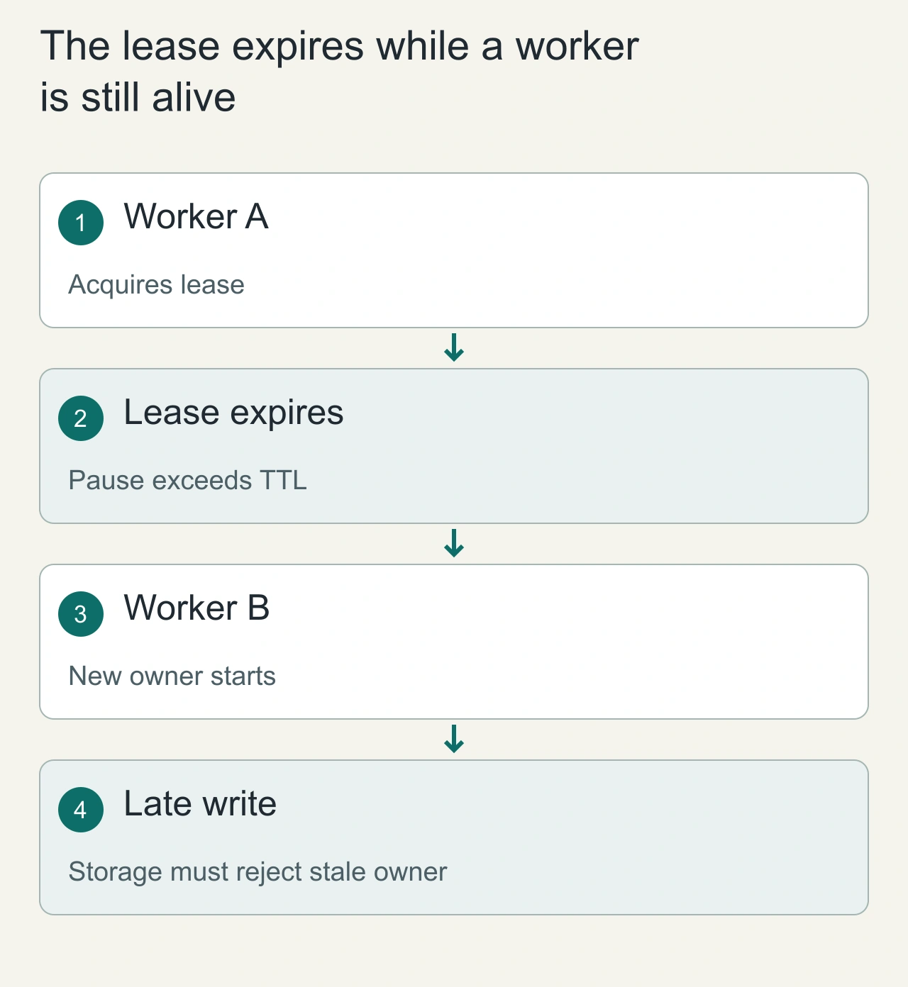 The lease expires while a worker is still alive: Worker A → Lease expires → Worker B → Late write