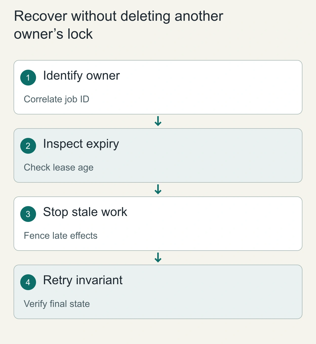 Recover without deleting another owner’s lock: Identify owner → Inspect expiry → Stop stale work → Retry invariant