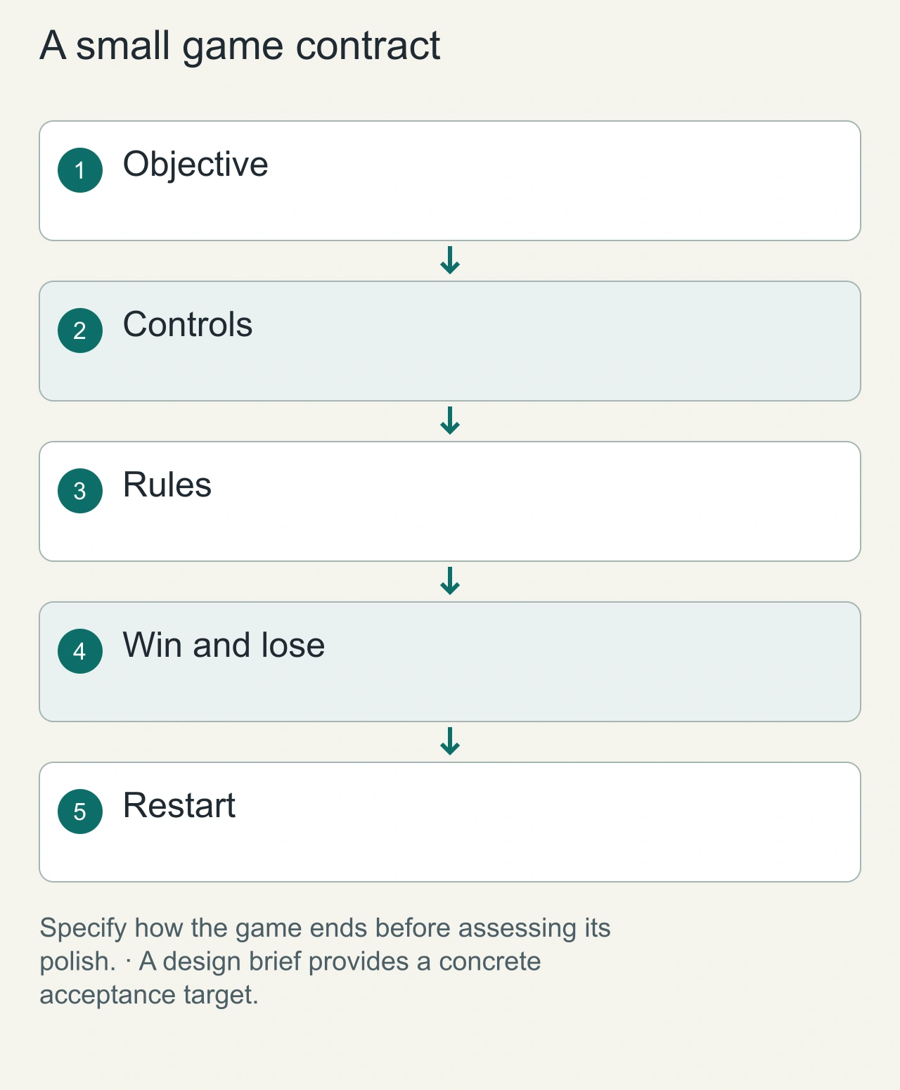 A small game contract: Objective → Controls → Rules → Win and lose → Restart