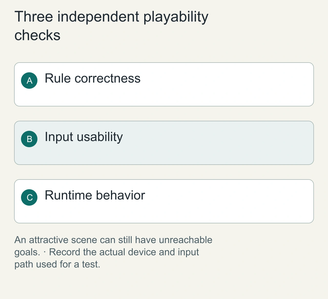 Three independent playability checks: Rule correctness → Input usability → Runtime behavior