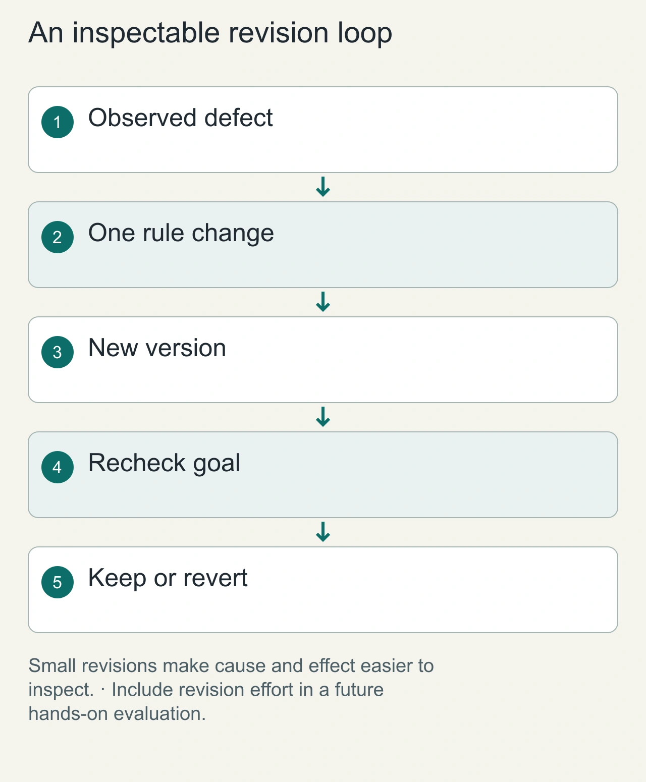 An inspectable revision loop: Observed defect → One rule change → New version → Recheck goal → Keep or revert