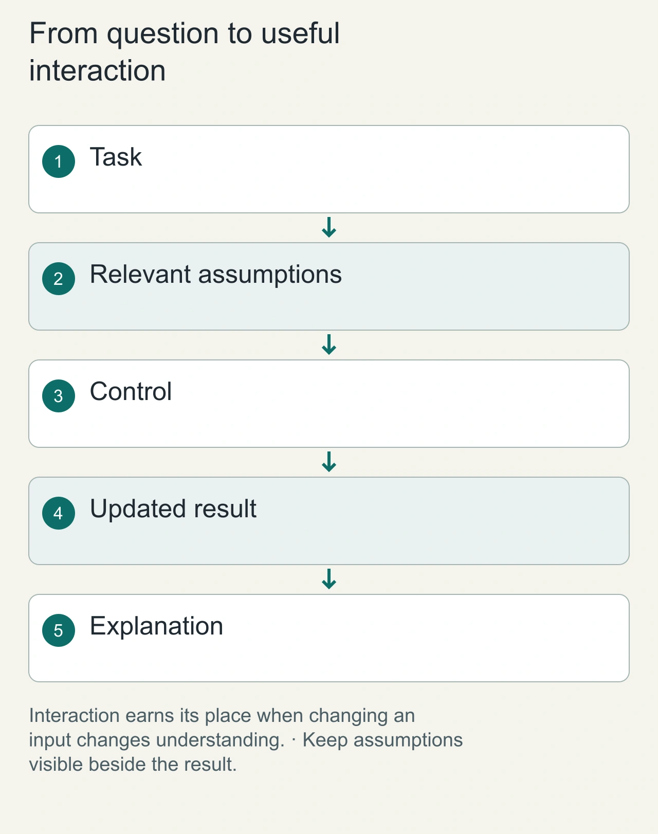 From question to useful interaction: Task → Relevant assumptions → Control → Updated result → Explanation