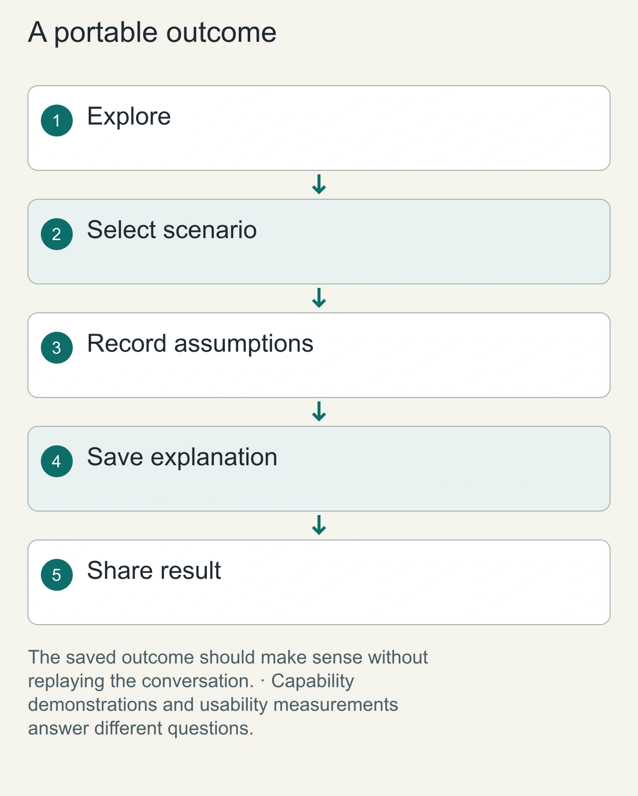 A portable outcome: Explore → Select scenario → Record assumptions → Save explanation → Share result