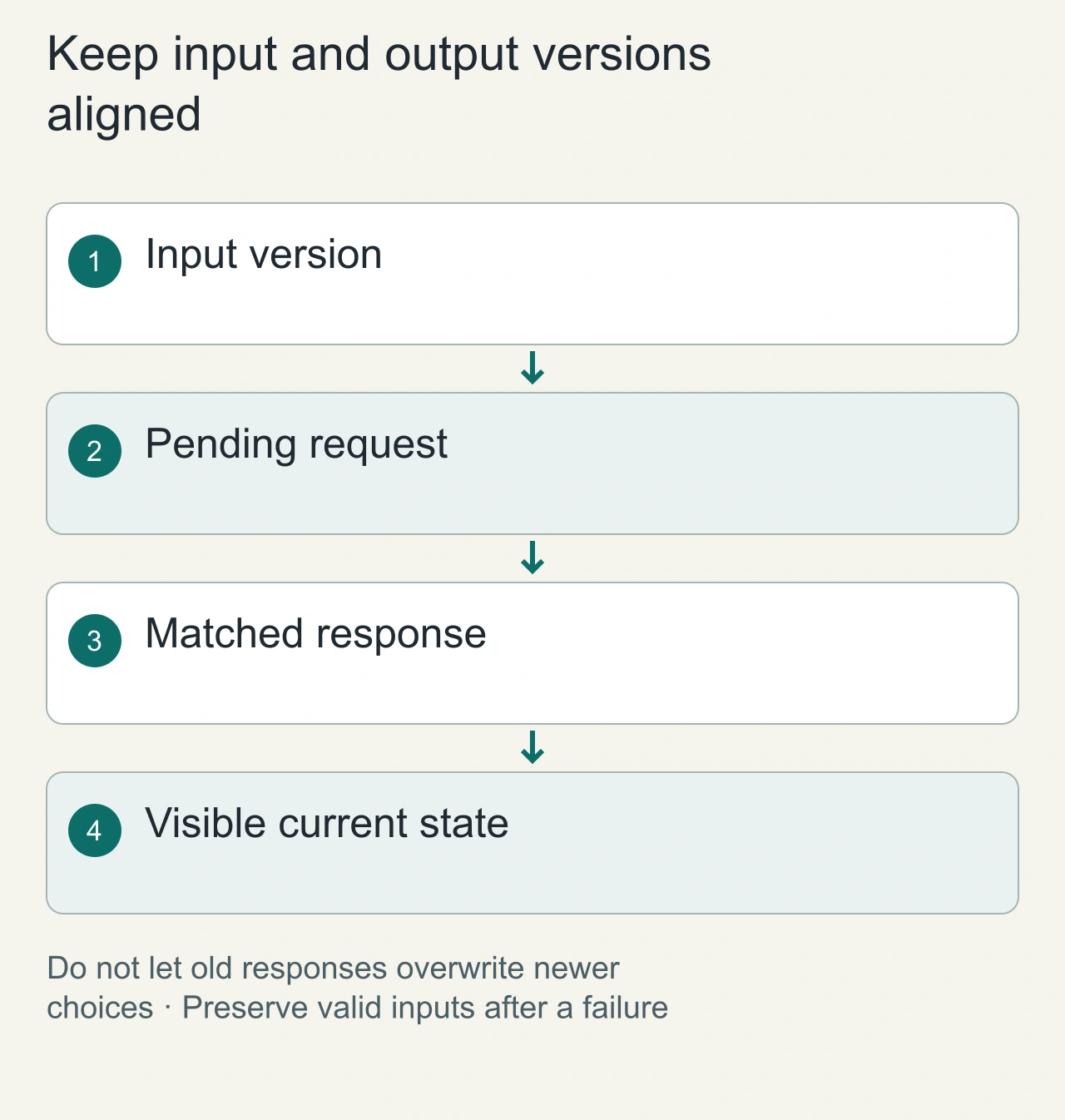 Keep input and output versions aligned: Input version → Pending request → Matched response → Visible current state