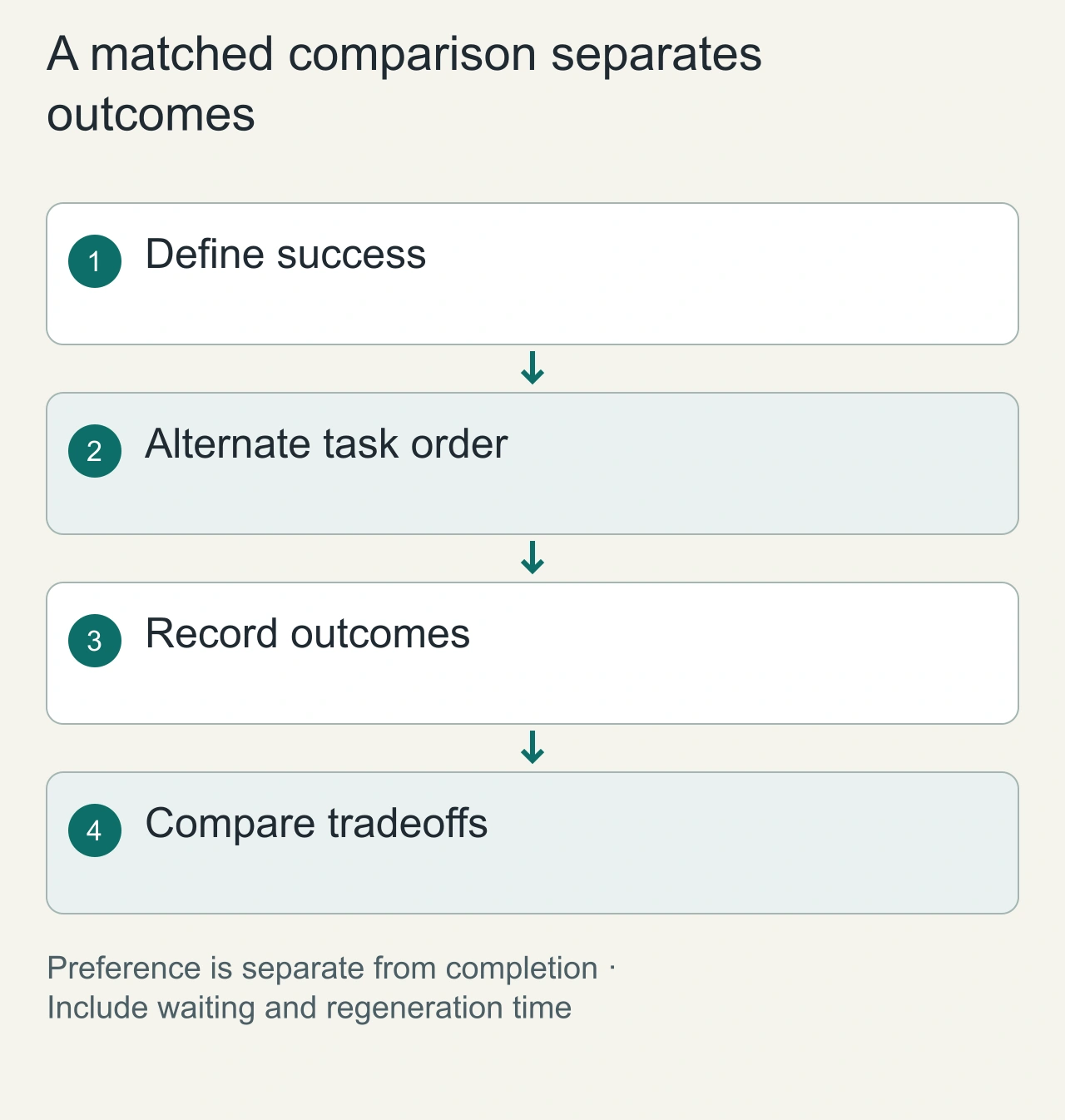 A matched comparison separates outcomes: Define success → Alternate task order → Record outcomes → Compare tradeoffs