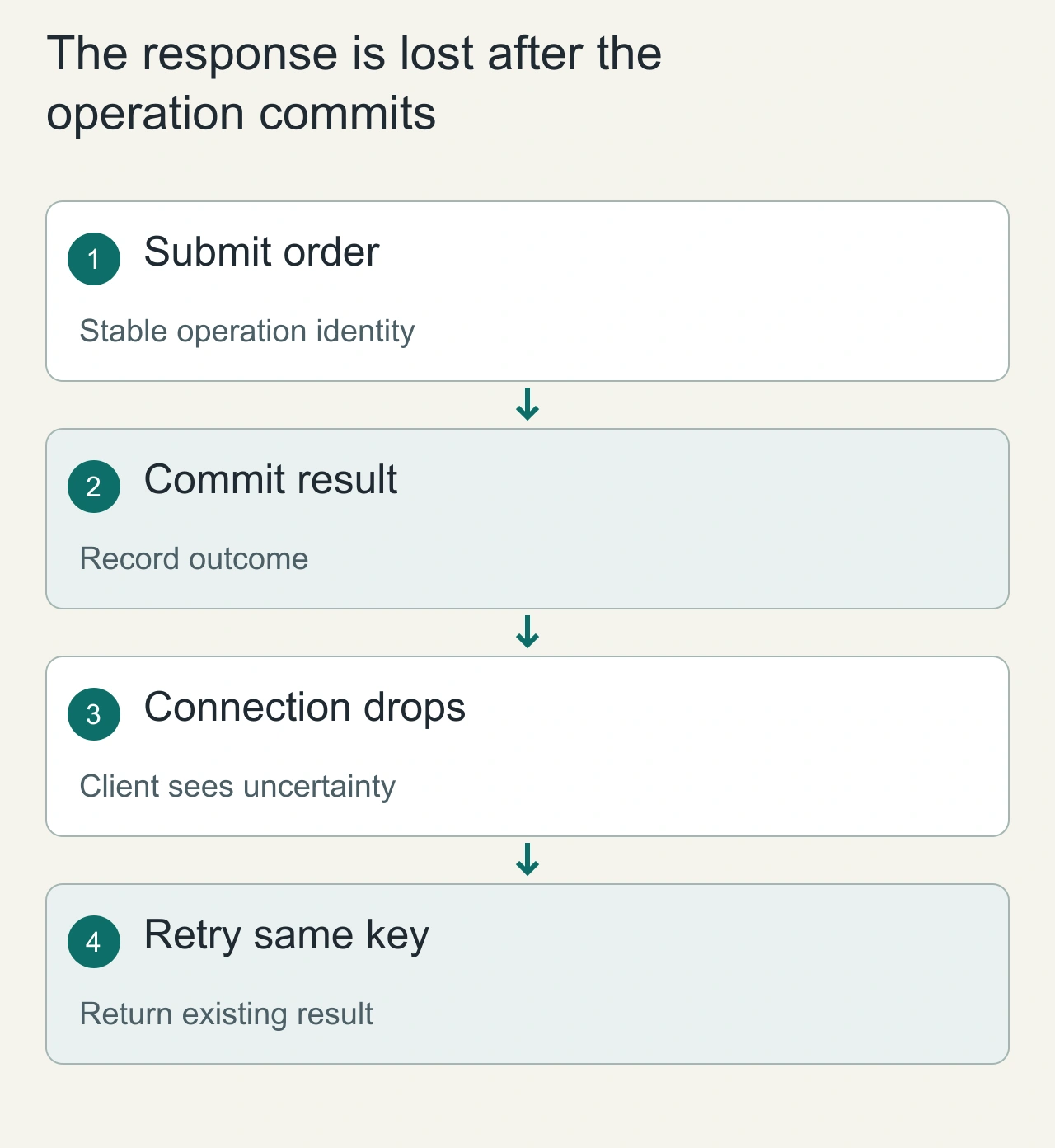 The response is lost after the operation commits: Submit order → Commit result → Connection drops → Retry same key