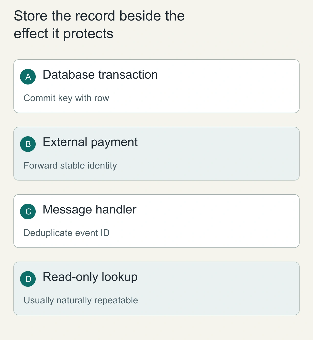 Store the record beside the effect it protects: Database transaction → External payment → Message handler → Read-only lookup