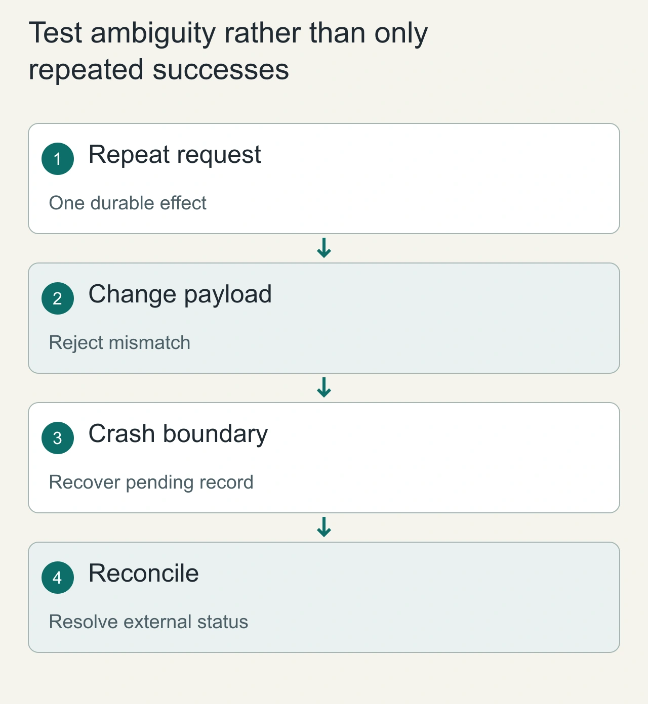 Test ambiguity rather than only repeated successes: Repeat request → Change payload → Crash boundary → Reconcile