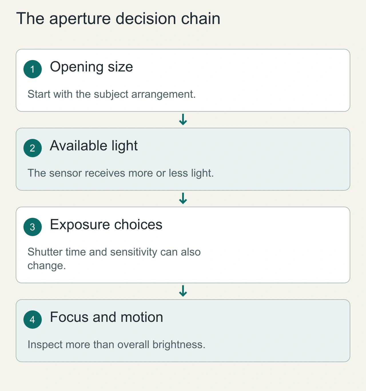 The aperture decision chain: Opening size → Available light → Exposure choices → Focus and motion