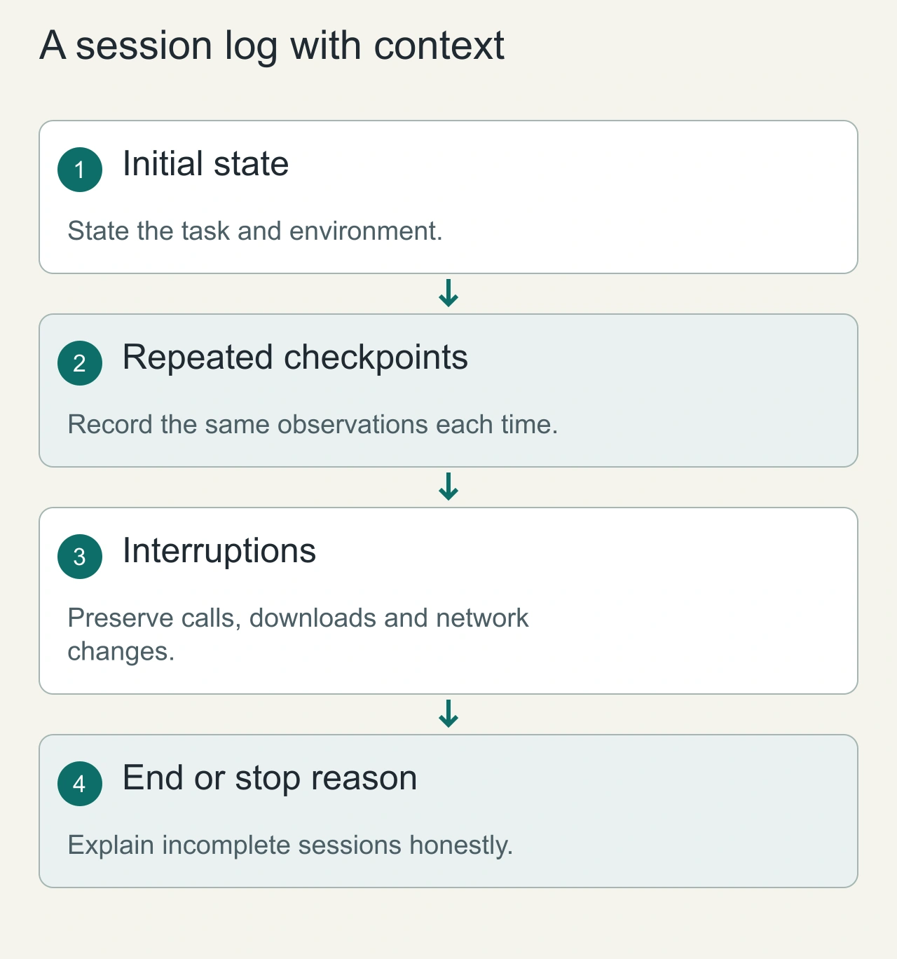 A session log with context: Initial state → Repeated checkpoints → Interruptions → End or stop reason