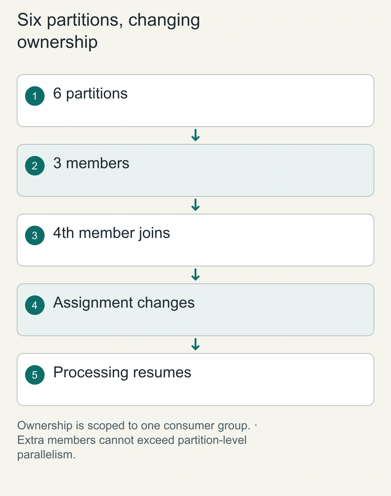 Six partitions, changing ownership: 6 partitions → 3 members → 4th member joins → Assignment changes → Processing resumes