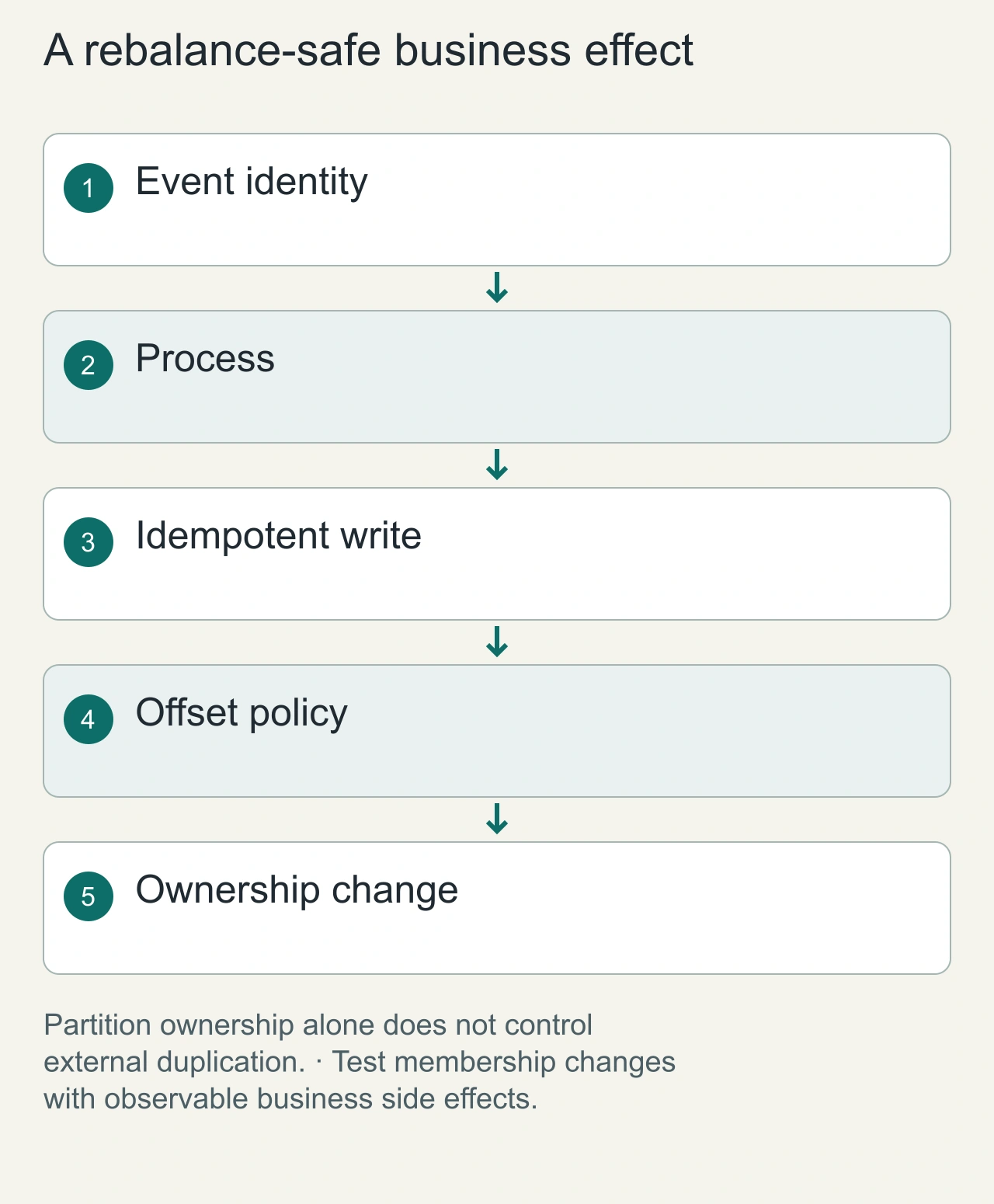 A rebalance-safe business effect: Event identity → Process → Idempotent write → Offset policy → Ownership change